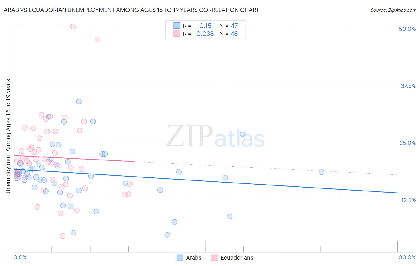 Arab vs Ecuadorian Unemployment Among Ages 16 to 19 years