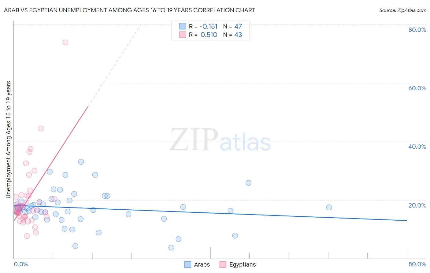 Arab vs Egyptian Unemployment Among Ages 16 to 19 years