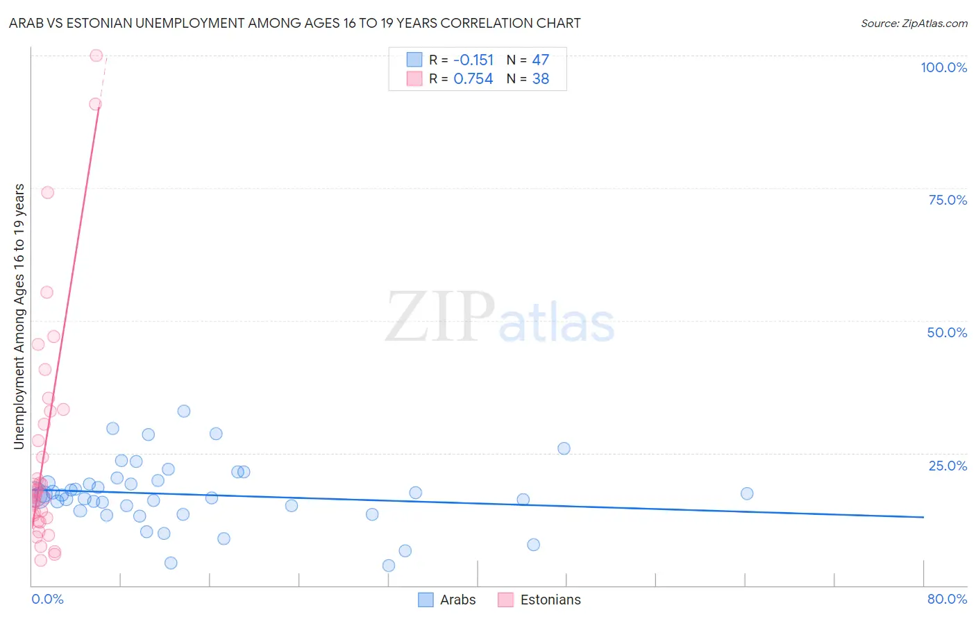Arab vs Estonian Unemployment Among Ages 16 to 19 years