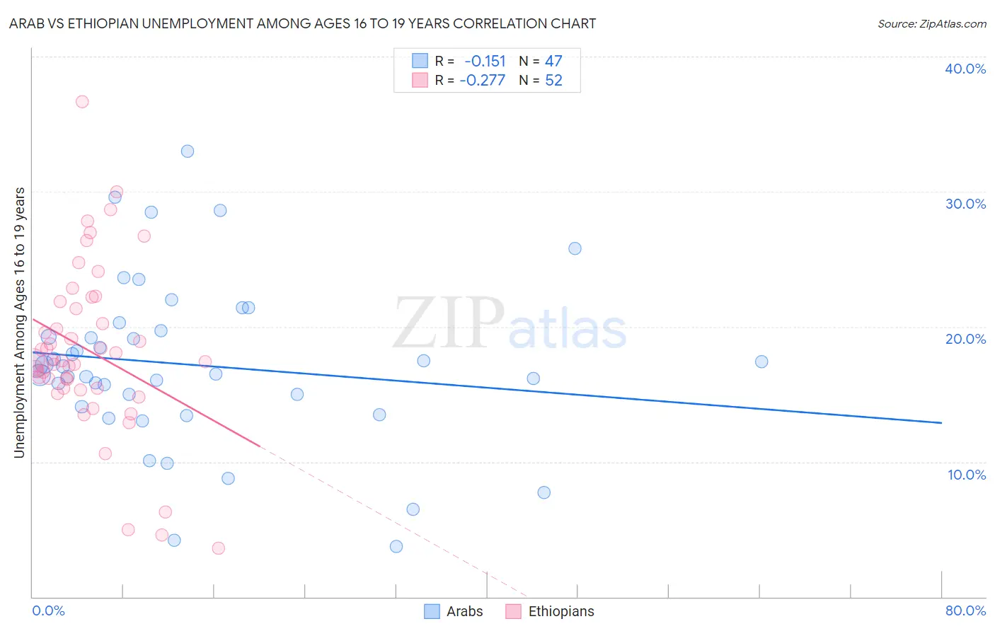 Arab vs Ethiopian Unemployment Among Ages 16 to 19 years