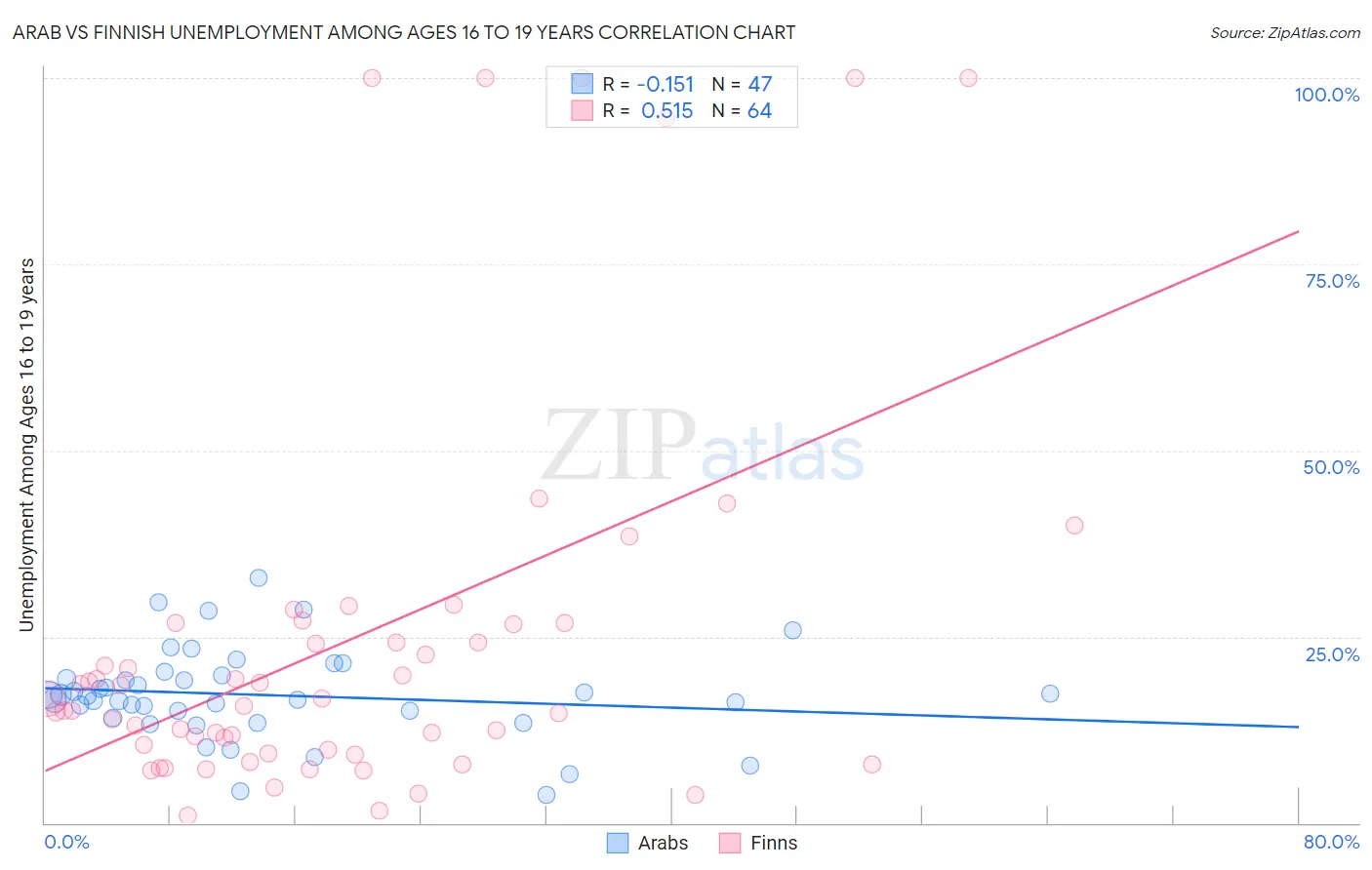 Arab vs Finnish Unemployment Among Ages 16 to 19 years