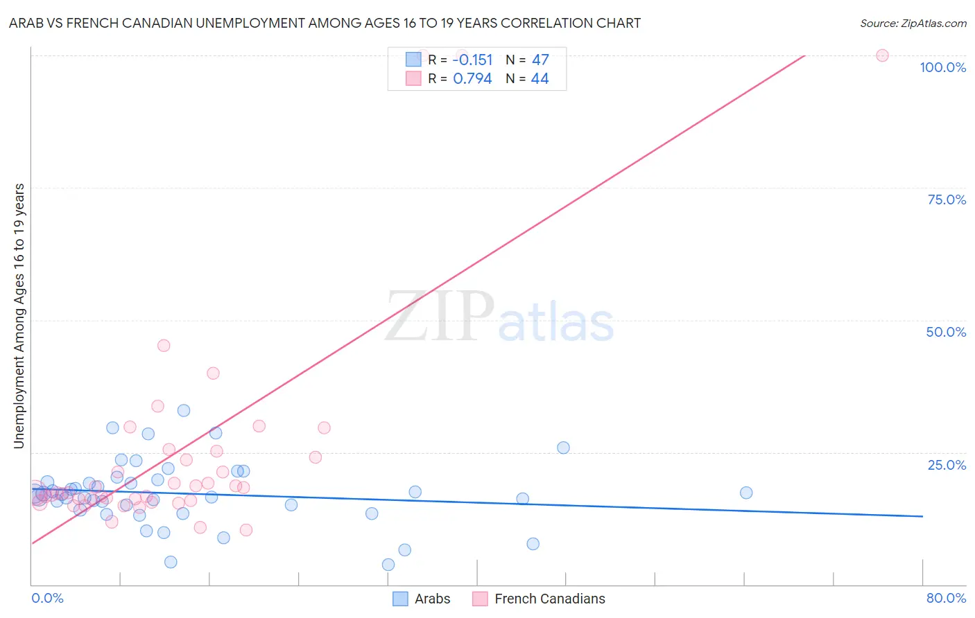Arab vs French Canadian Unemployment Among Ages 16 to 19 years