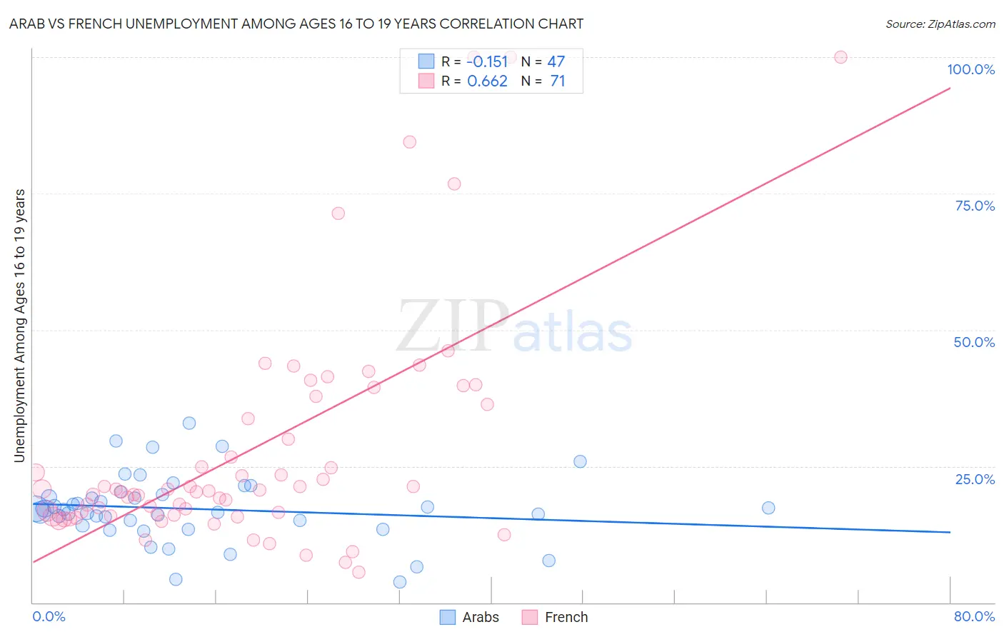Arab vs French Unemployment Among Ages 16 to 19 years