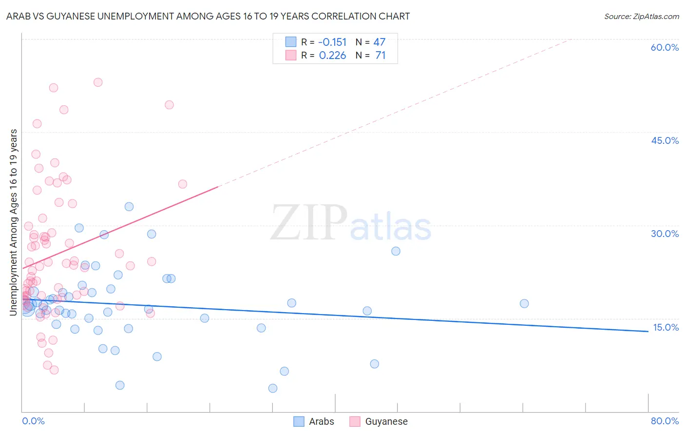 Arab vs Guyanese Unemployment Among Ages 16 to 19 years