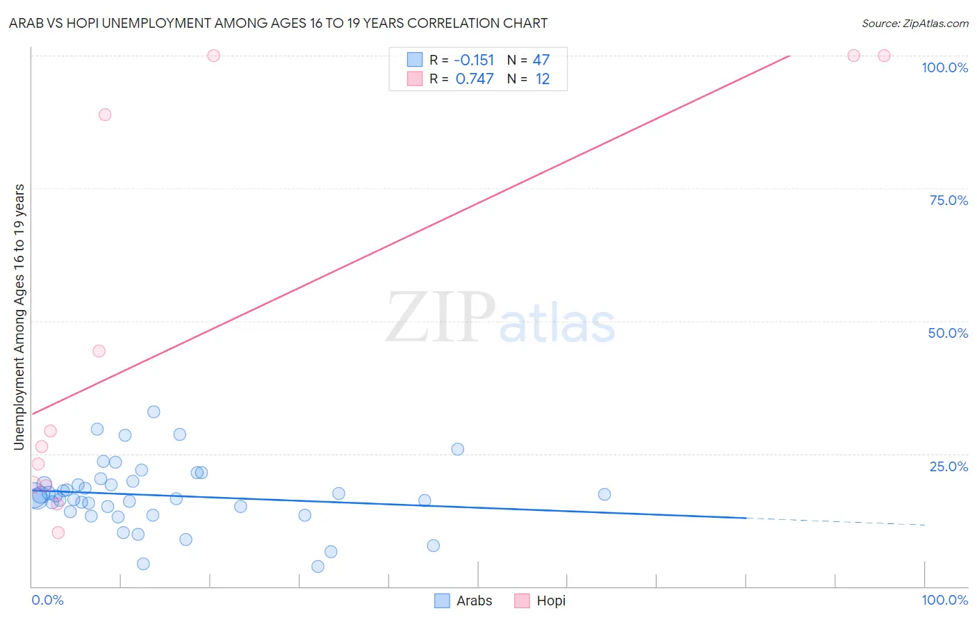 Arab vs Hopi Unemployment Among Ages 16 to 19 years