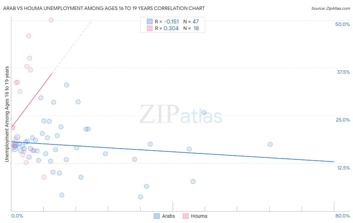 Arab vs Houma Unemployment Among Ages 16 to 19 years