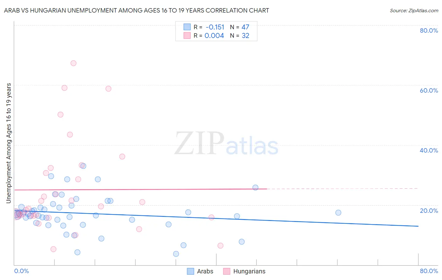 Arab vs Hungarian Unemployment Among Ages 16 to 19 years