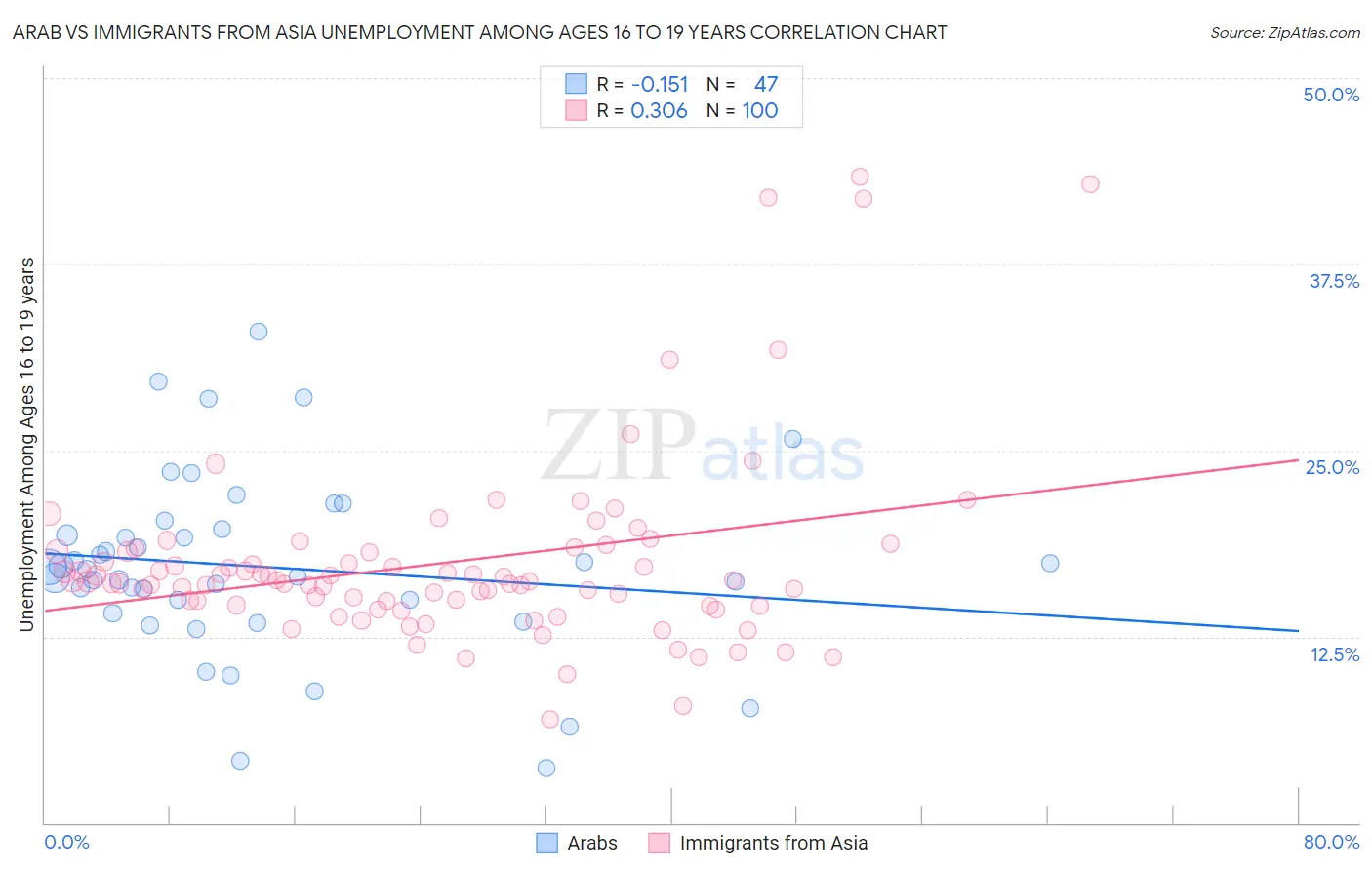 Arab vs Immigrants from Asia Unemployment Among Ages 16 to 19 years