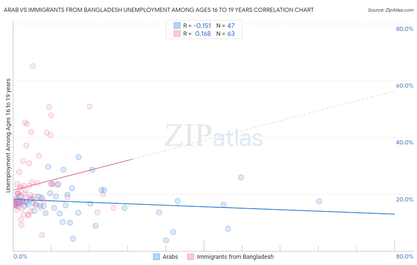 Arab vs Immigrants from Bangladesh Unemployment Among Ages 16 to 19 years
