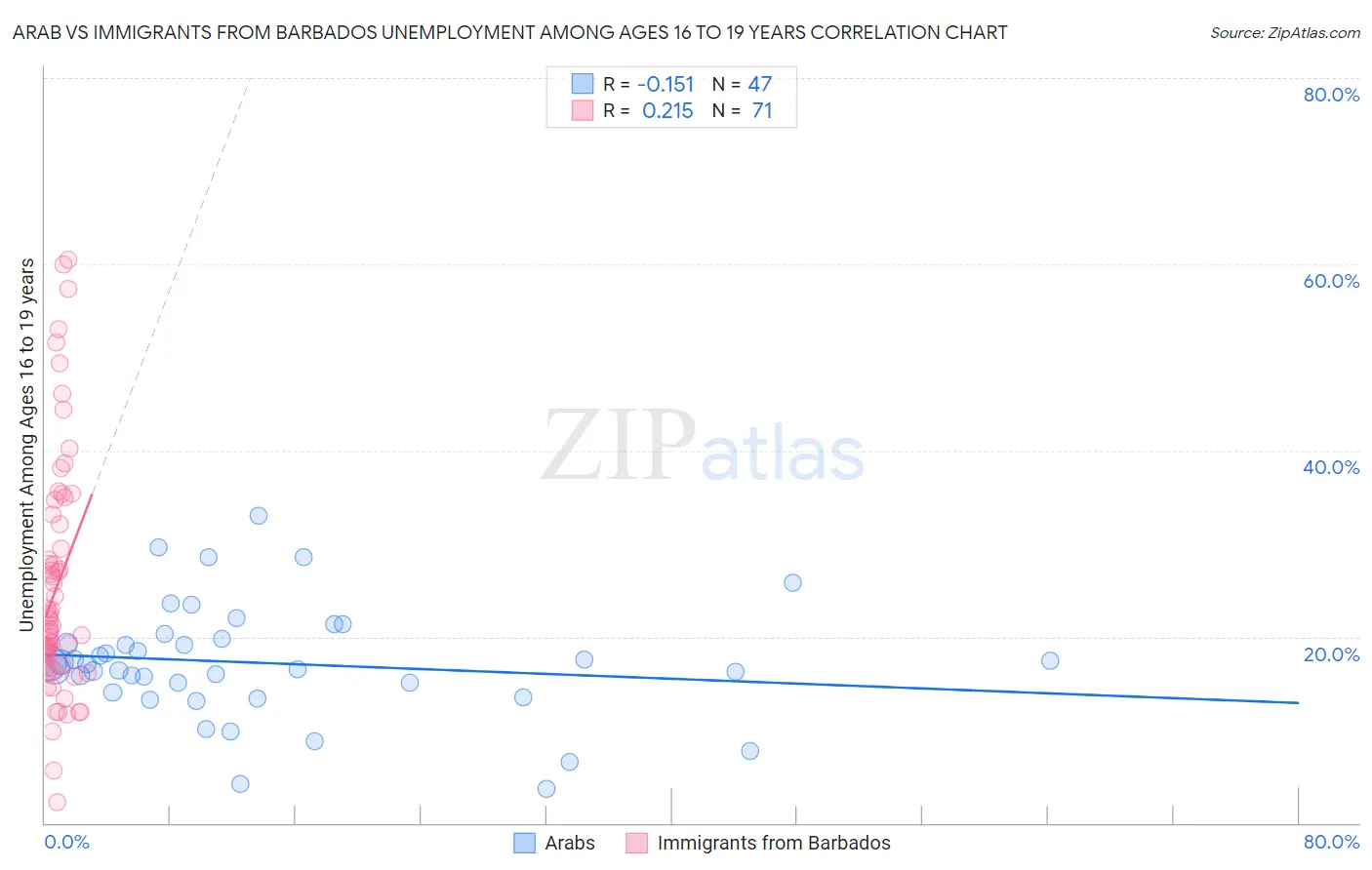 Arab vs Immigrants from Barbados Unemployment Among Ages 16 to 19 years