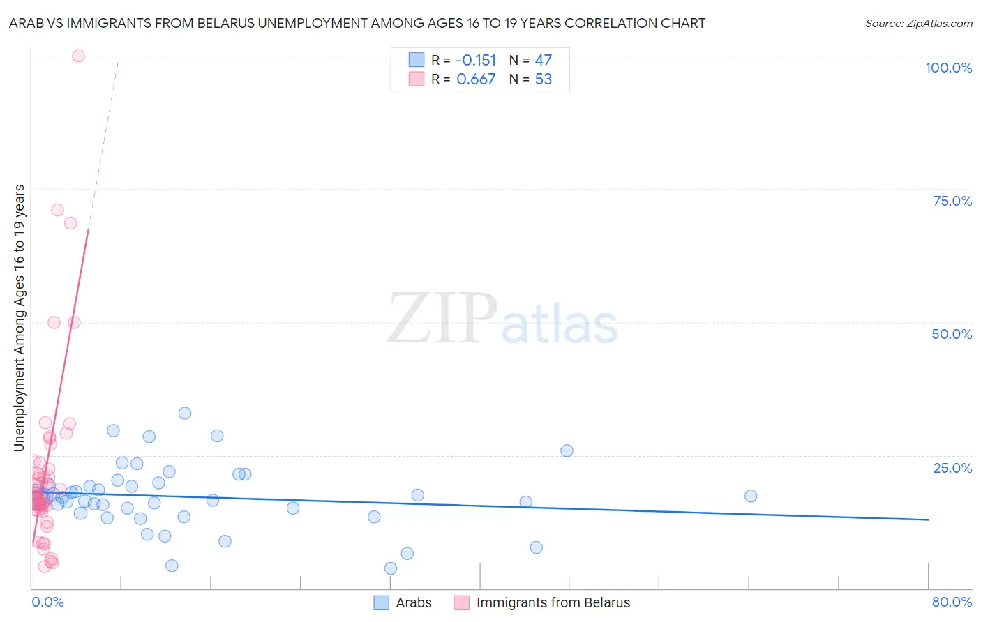 Arab vs Immigrants from Belarus Unemployment Among Ages 16 to 19 years