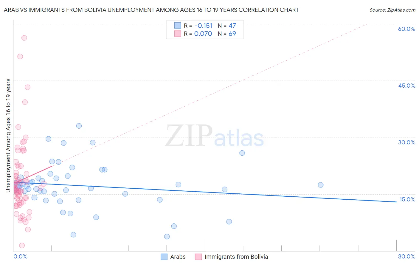 Arab vs Immigrants from Bolivia Unemployment Among Ages 16 to 19 years