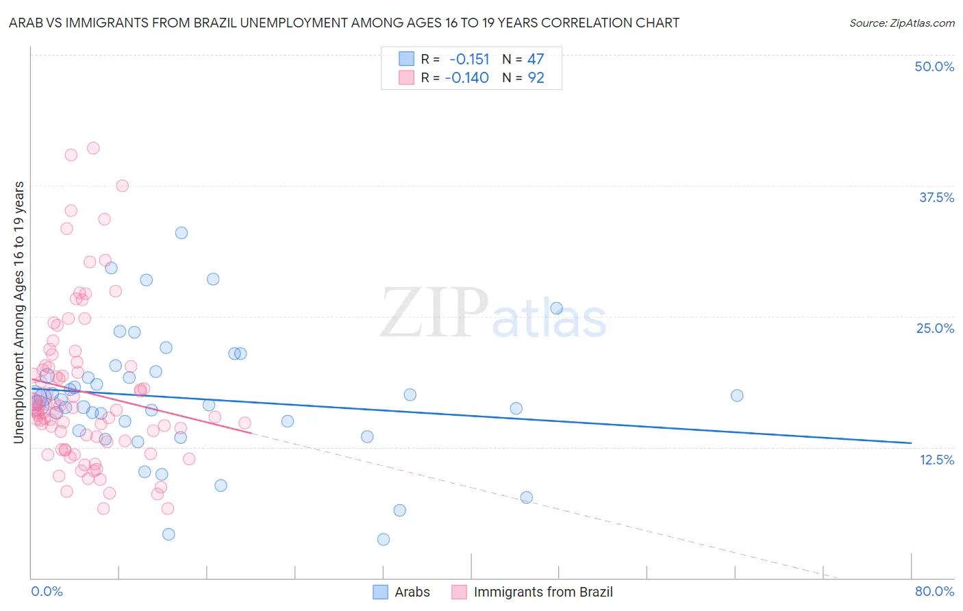 Arab vs Immigrants from Brazil Unemployment Among Ages 16 to 19 years