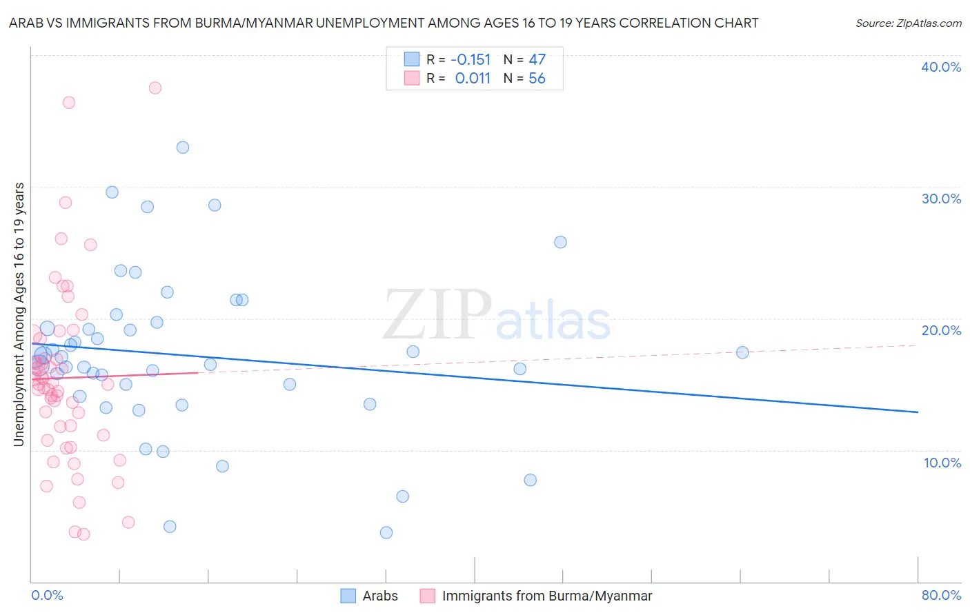 Arab vs Immigrants from Burma/Myanmar Unemployment Among Ages 16 to 19 years