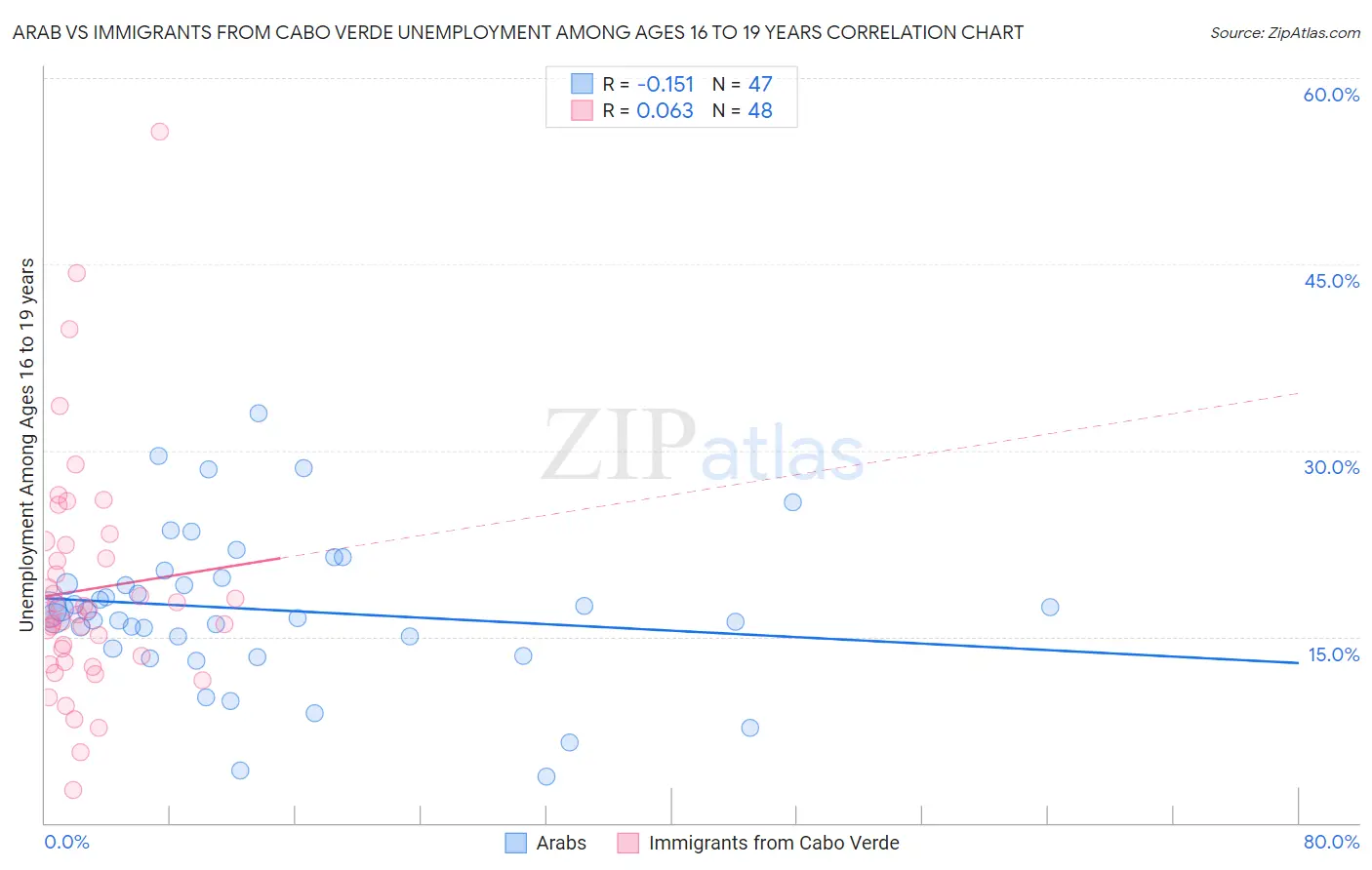 Arab vs Immigrants from Cabo Verde Unemployment Among Ages 16 to 19 years