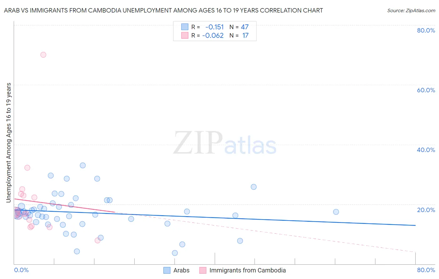 Arab vs Immigrants from Cambodia Unemployment Among Ages 16 to 19 years