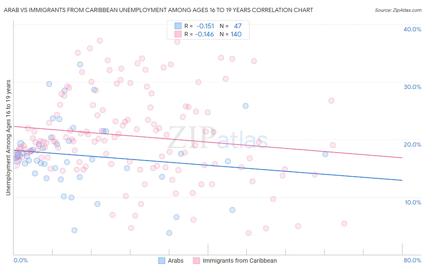 Arab vs Immigrants from Caribbean Unemployment Among Ages 16 to 19 years