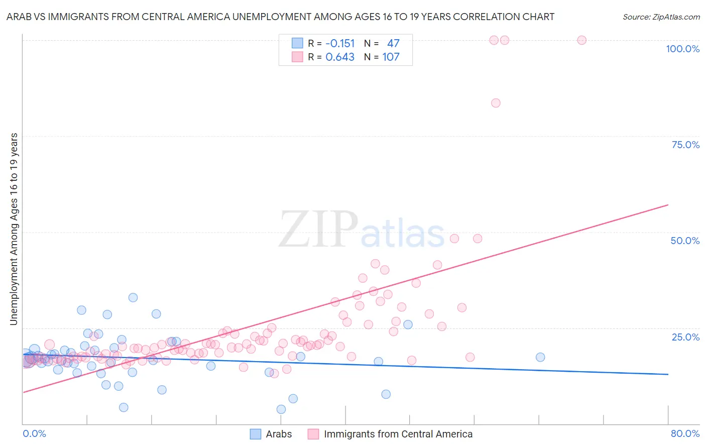 Arab vs Immigrants from Central America Unemployment Among Ages 16 to 19 years
