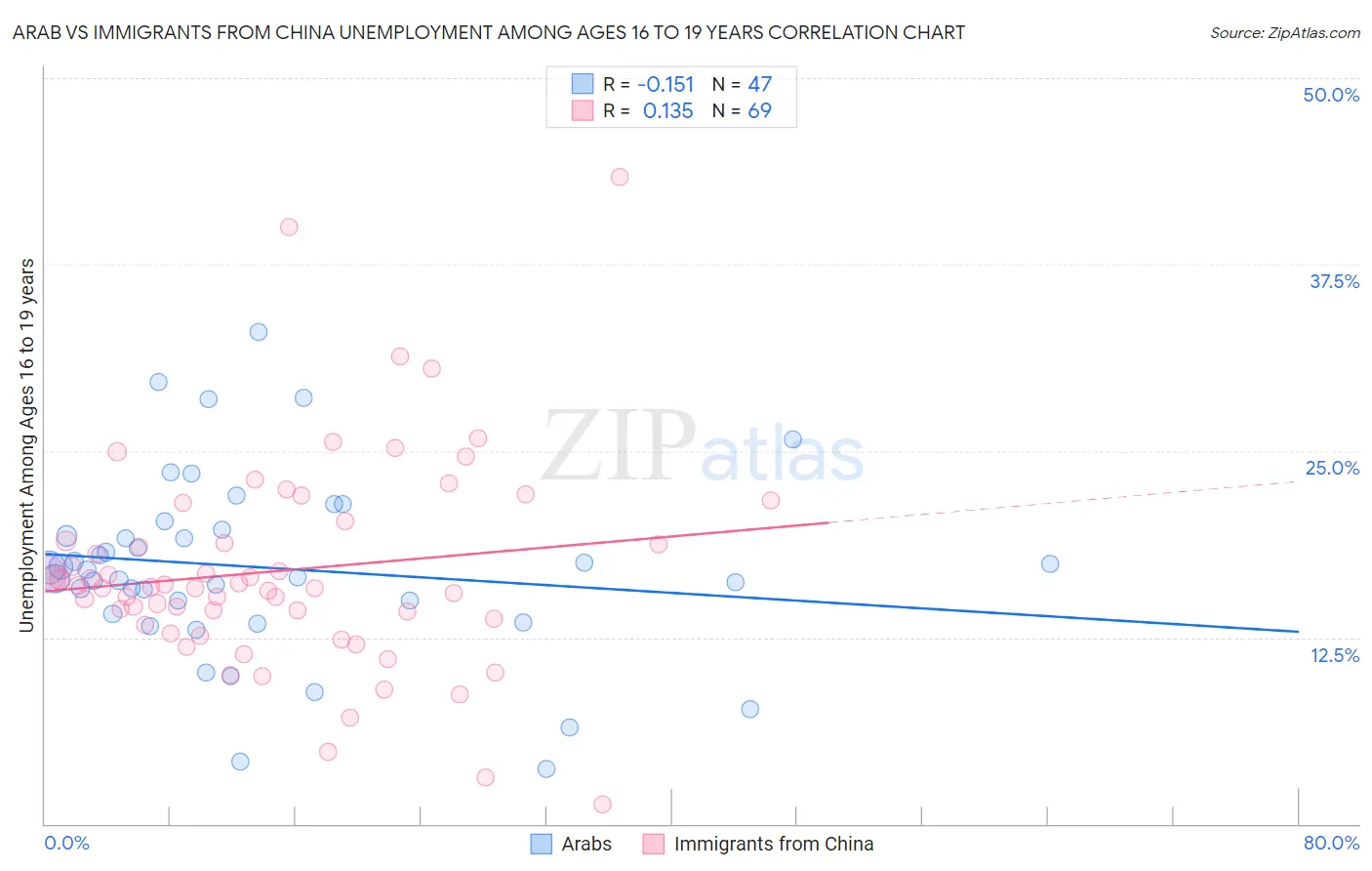 Arab vs Immigrants from China Unemployment Among Ages 16 to 19 years