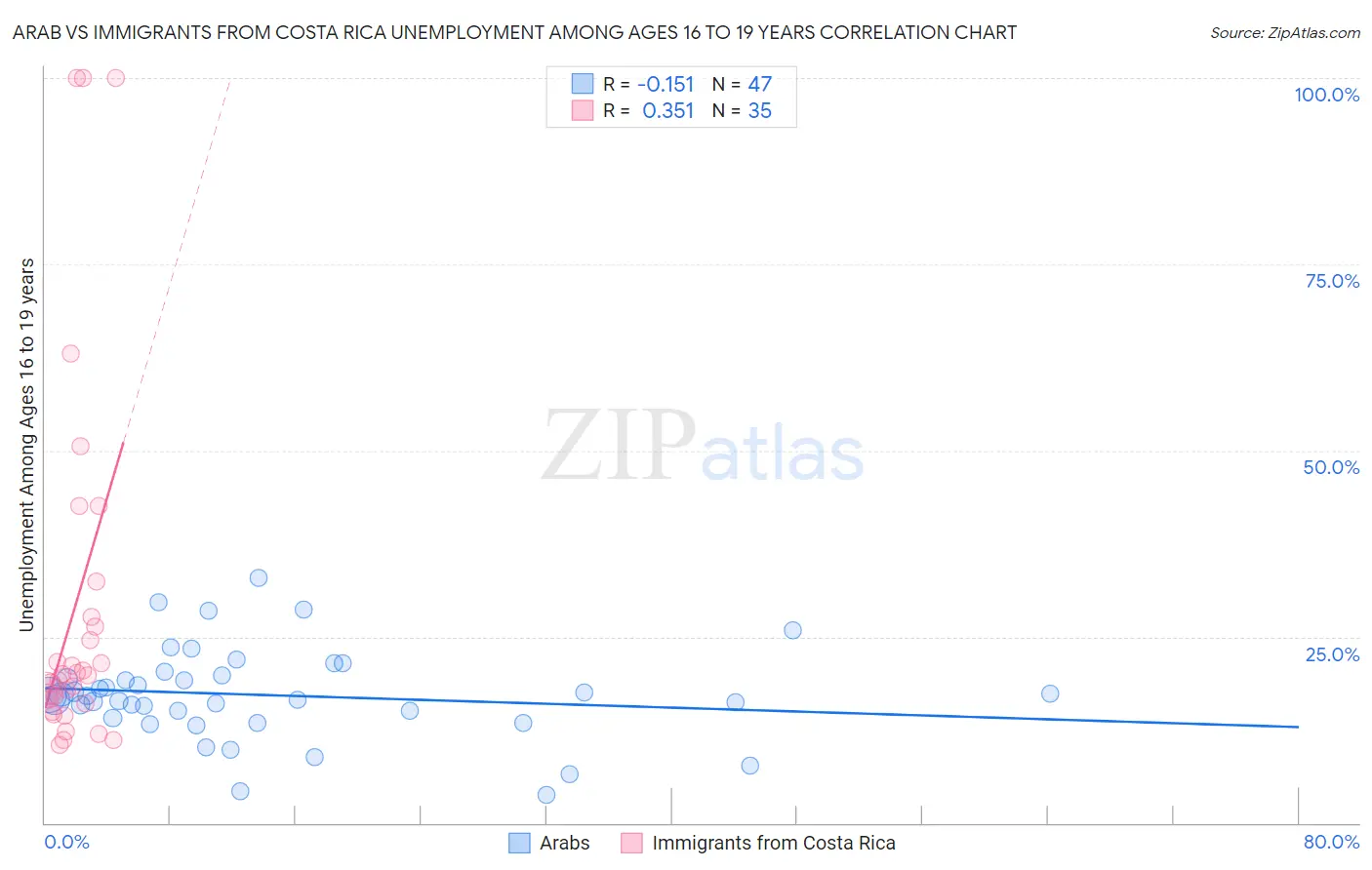 Arab vs Immigrants from Costa Rica Unemployment Among Ages 16 to 19 years