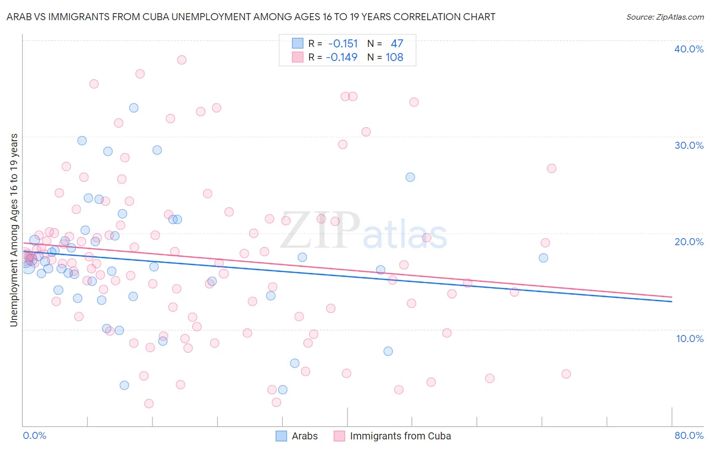 Arab vs Immigrants from Cuba Unemployment Among Ages 16 to 19 years