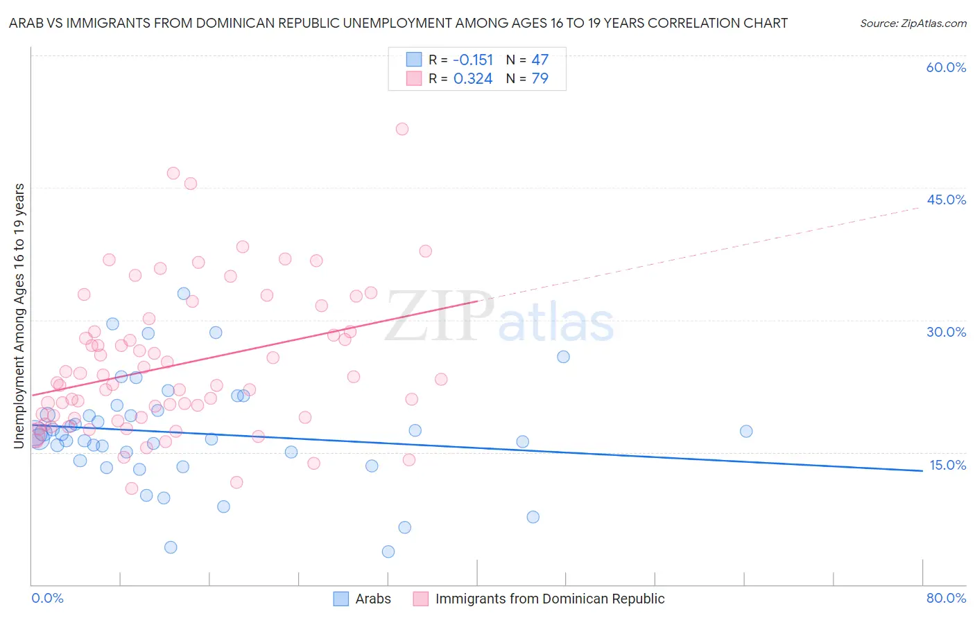 Arab vs Immigrants from Dominican Republic Unemployment Among Ages 16 to 19 years