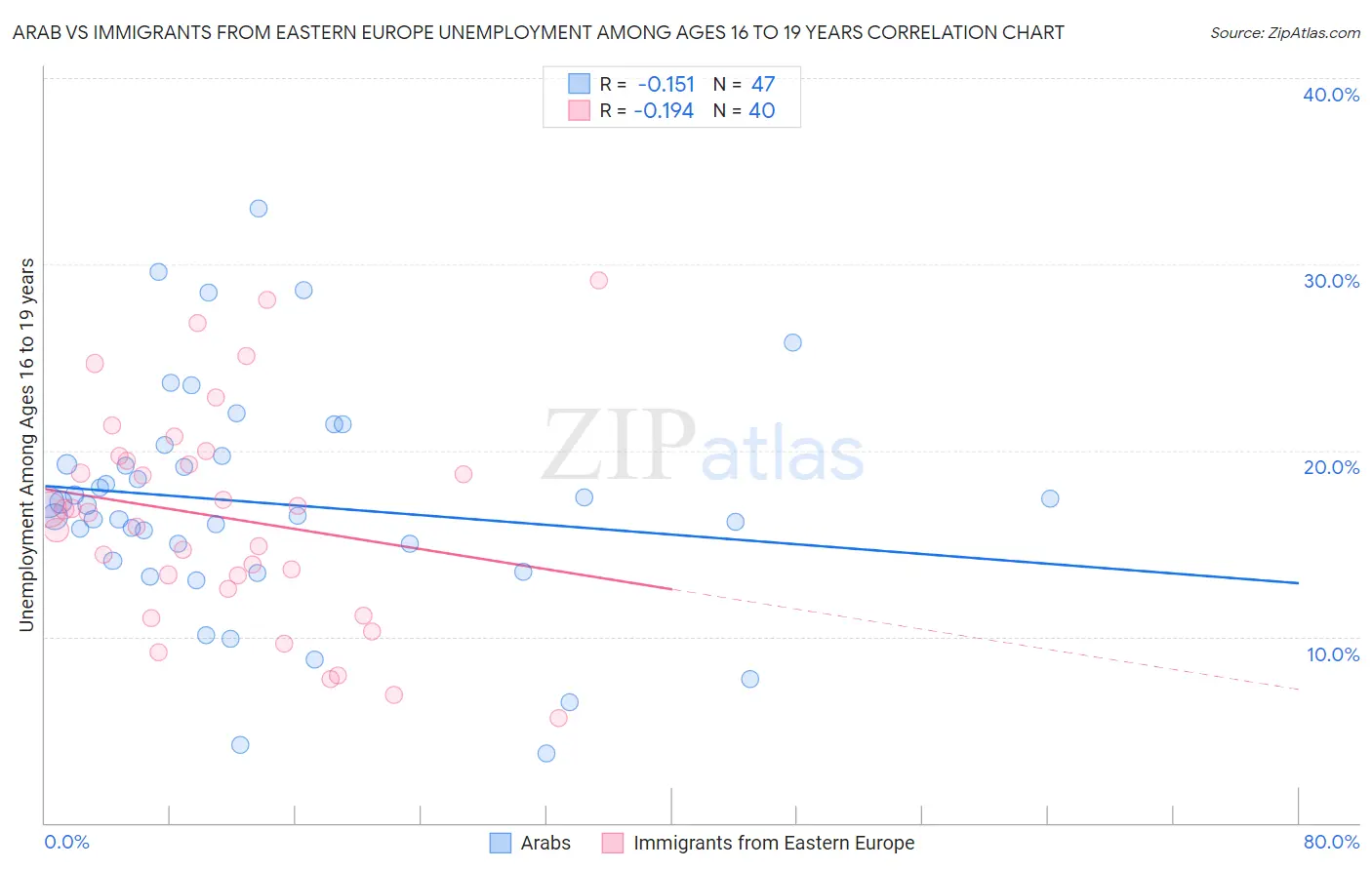 Arab vs Immigrants from Eastern Europe Unemployment Among Ages 16 to 19 years