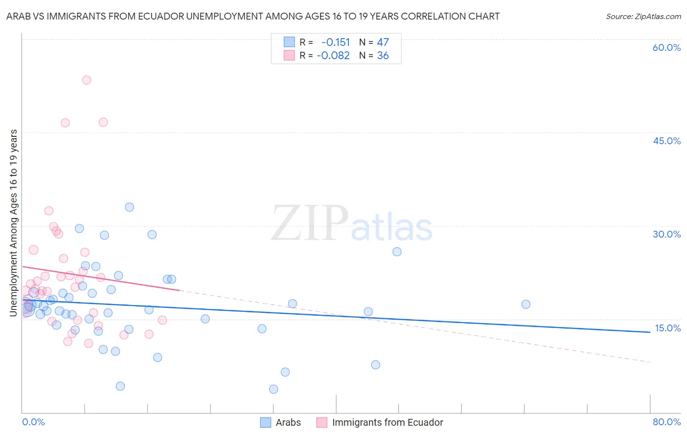 Arab vs Immigrants from Ecuador Unemployment Among Ages 16 to 19 years