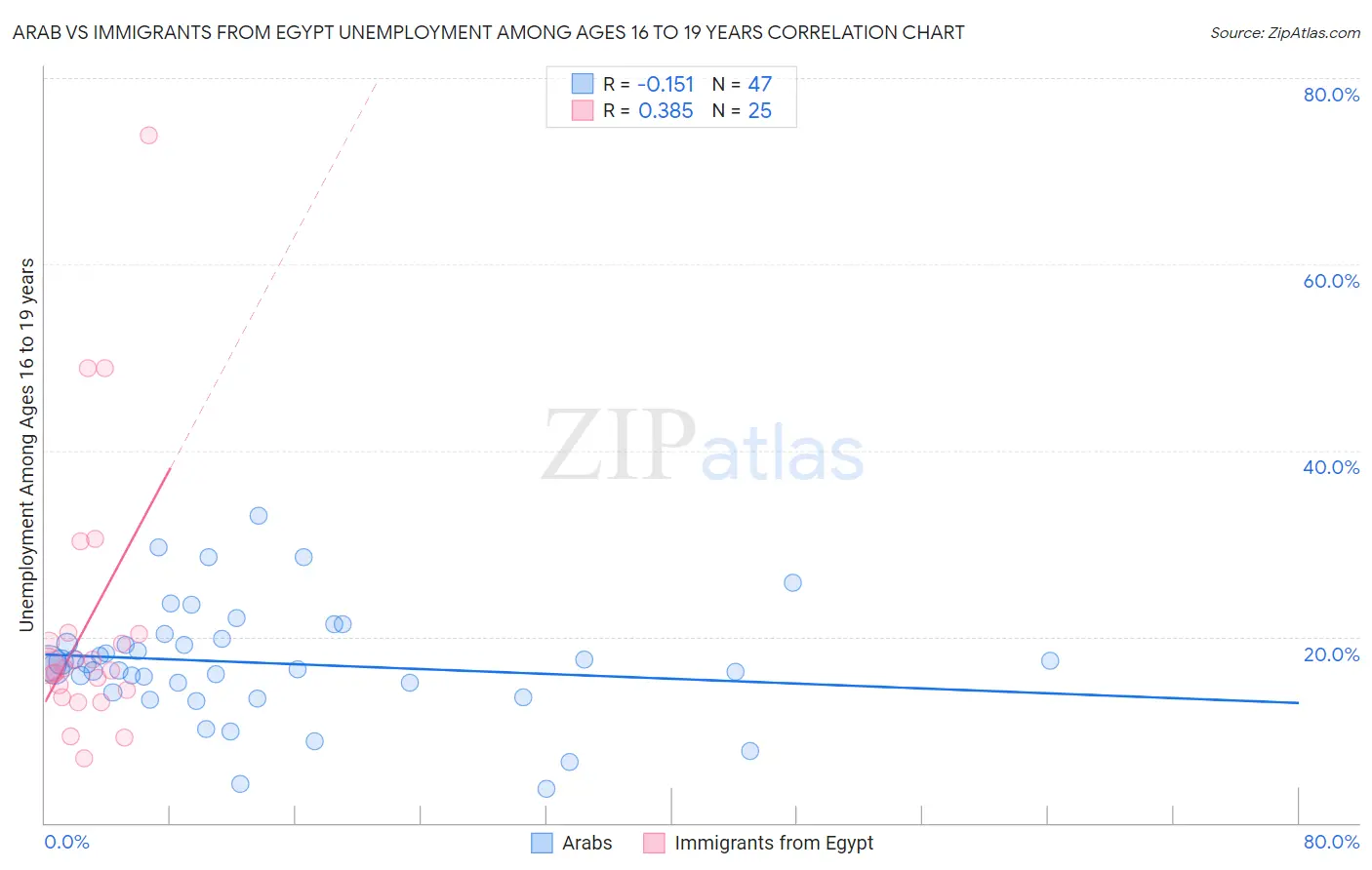 Arab vs Immigrants from Egypt Unemployment Among Ages 16 to 19 years