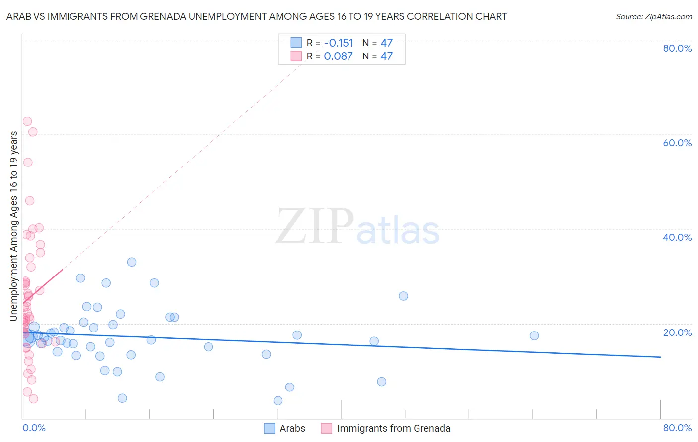 Arab vs Immigrants from Grenada Unemployment Among Ages 16 to 19 years