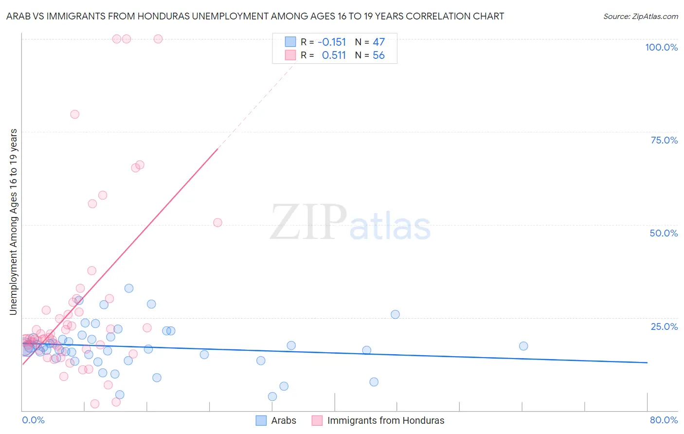 Arab vs Immigrants from Honduras Unemployment Among Ages 16 to 19 years