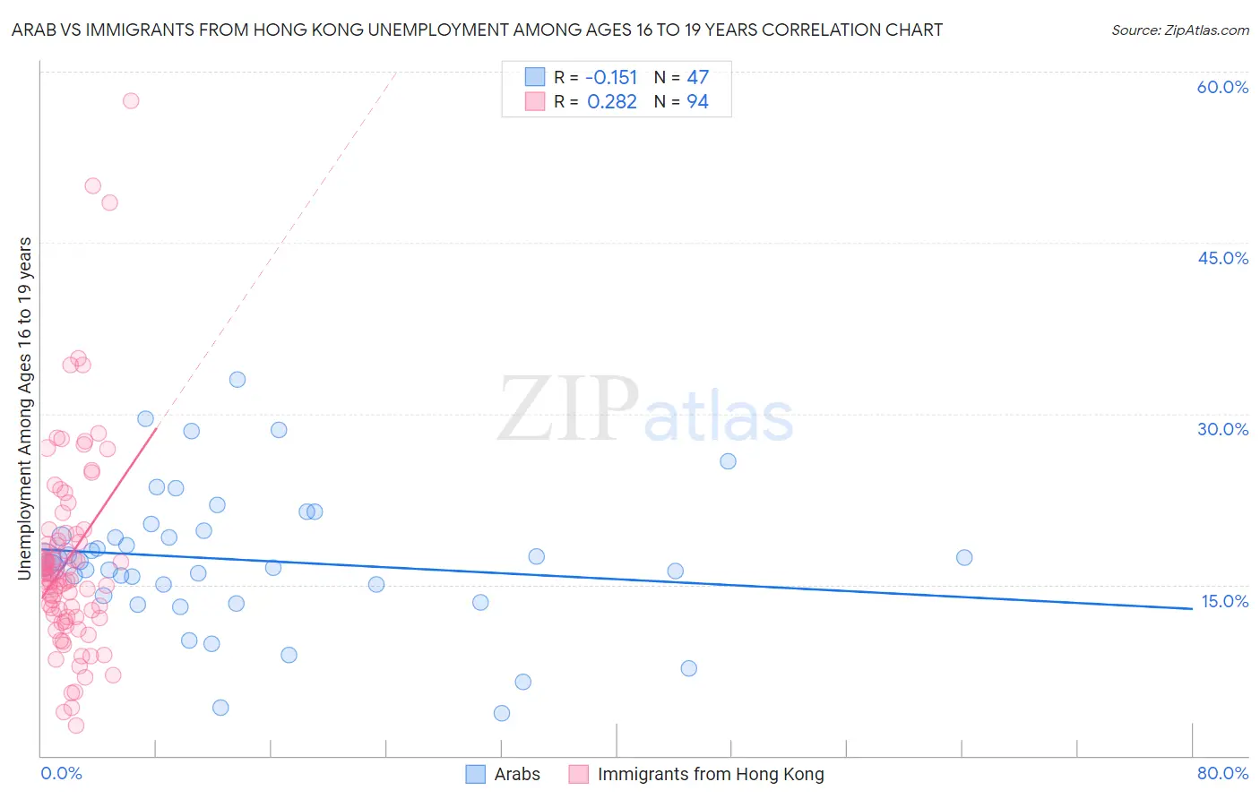 Arab vs Immigrants from Hong Kong Unemployment Among Ages 16 to 19 years