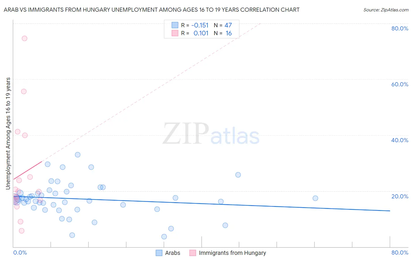 Arab vs Immigrants from Hungary Unemployment Among Ages 16 to 19 years