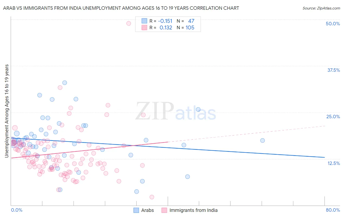 Arab vs Immigrants from India Unemployment Among Ages 16 to 19 years