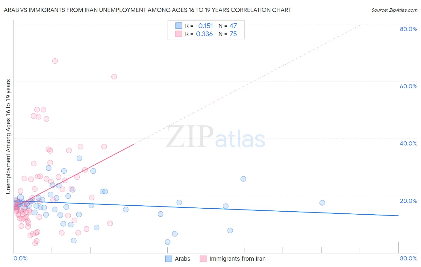 Arab vs Immigrants from Iran Unemployment Among Ages 16 to 19 years