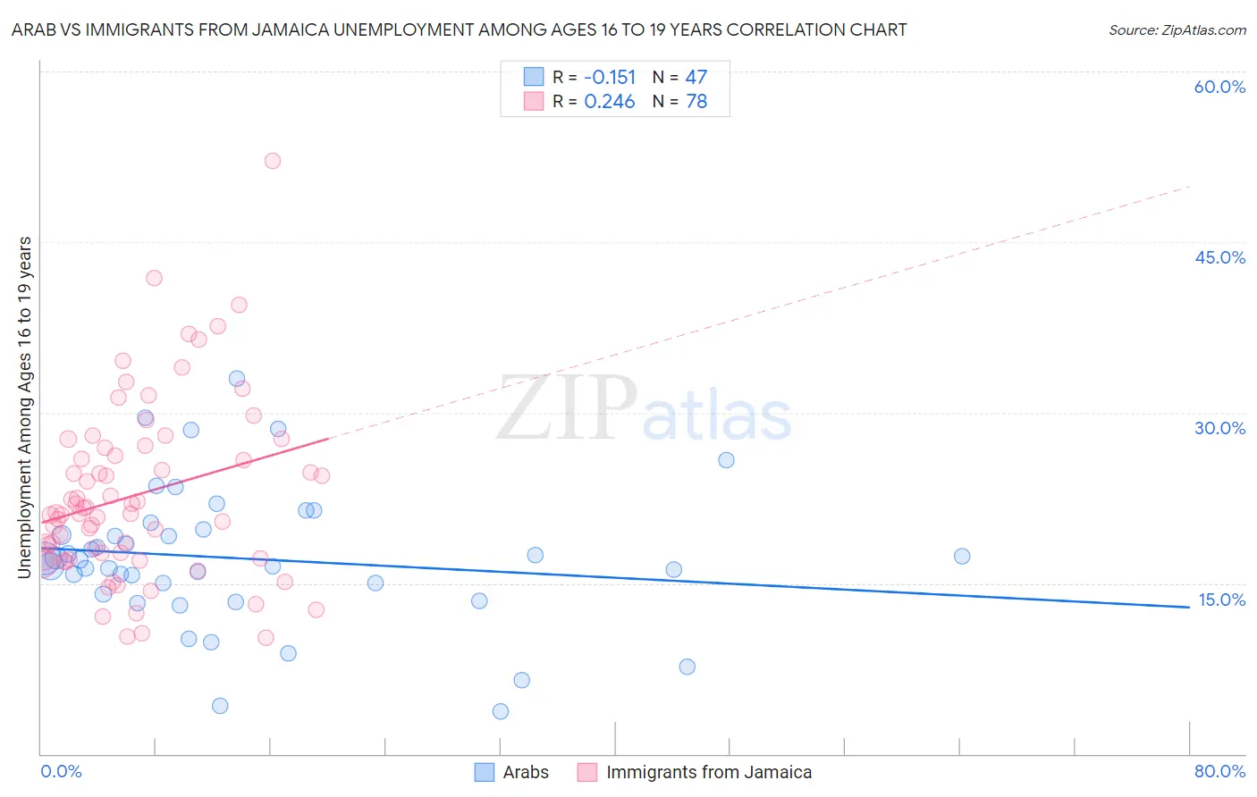 Arab vs Immigrants from Jamaica Unemployment Among Ages 16 to 19 years