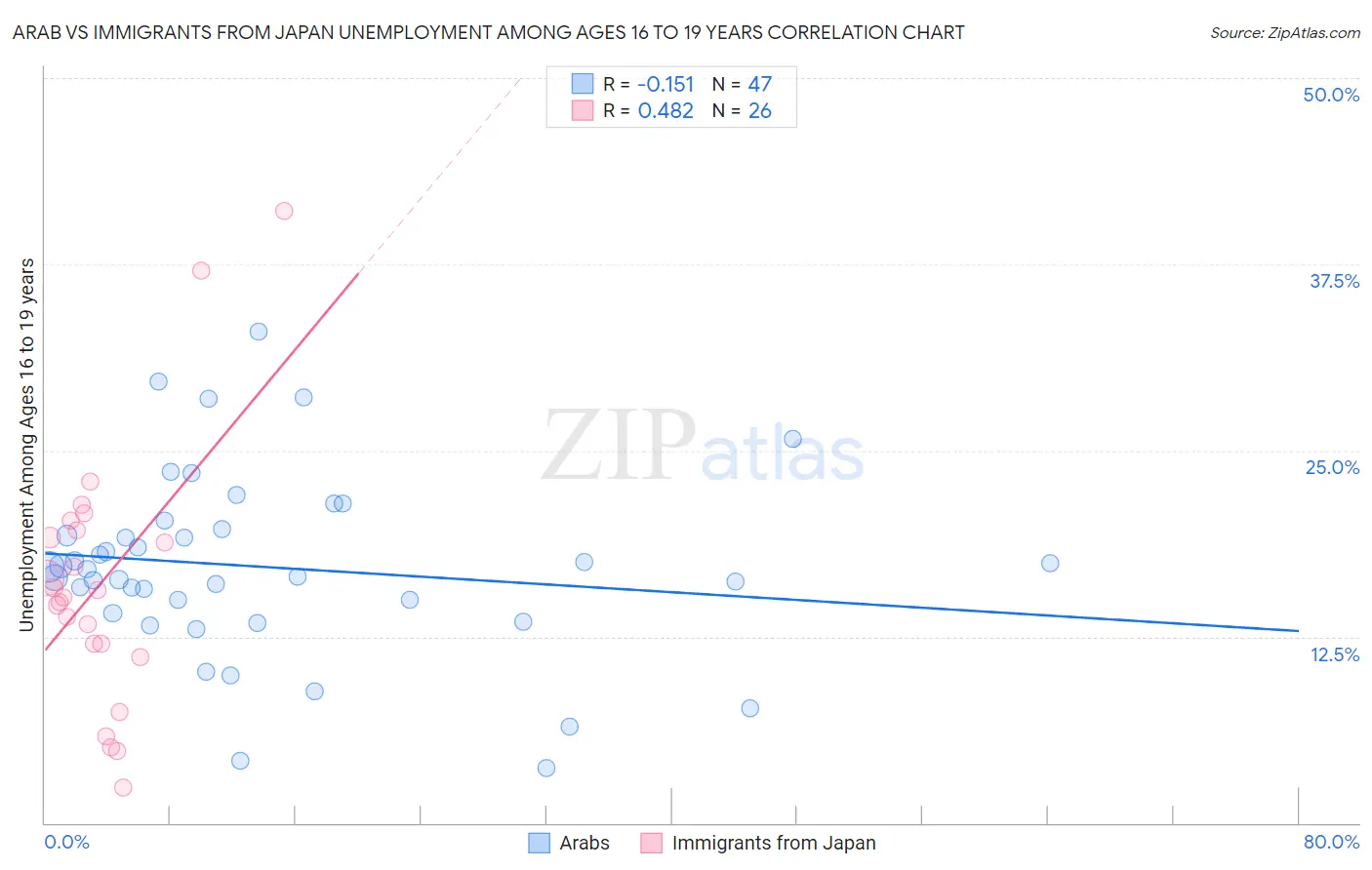 Arab vs Immigrants from Japan Unemployment Among Ages 16 to 19 years