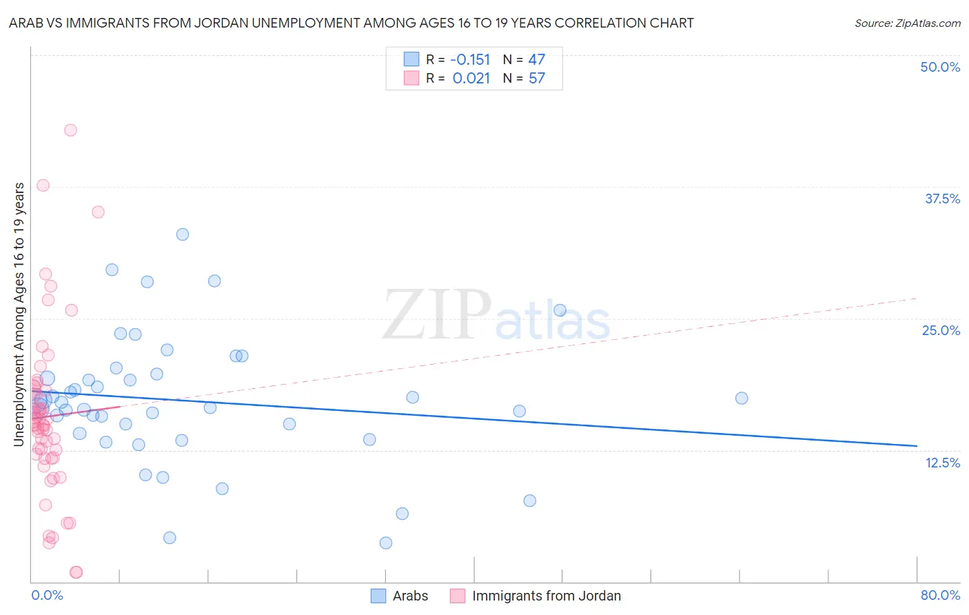 Arab vs Immigrants from Jordan Unemployment Among Ages 16 to 19 years