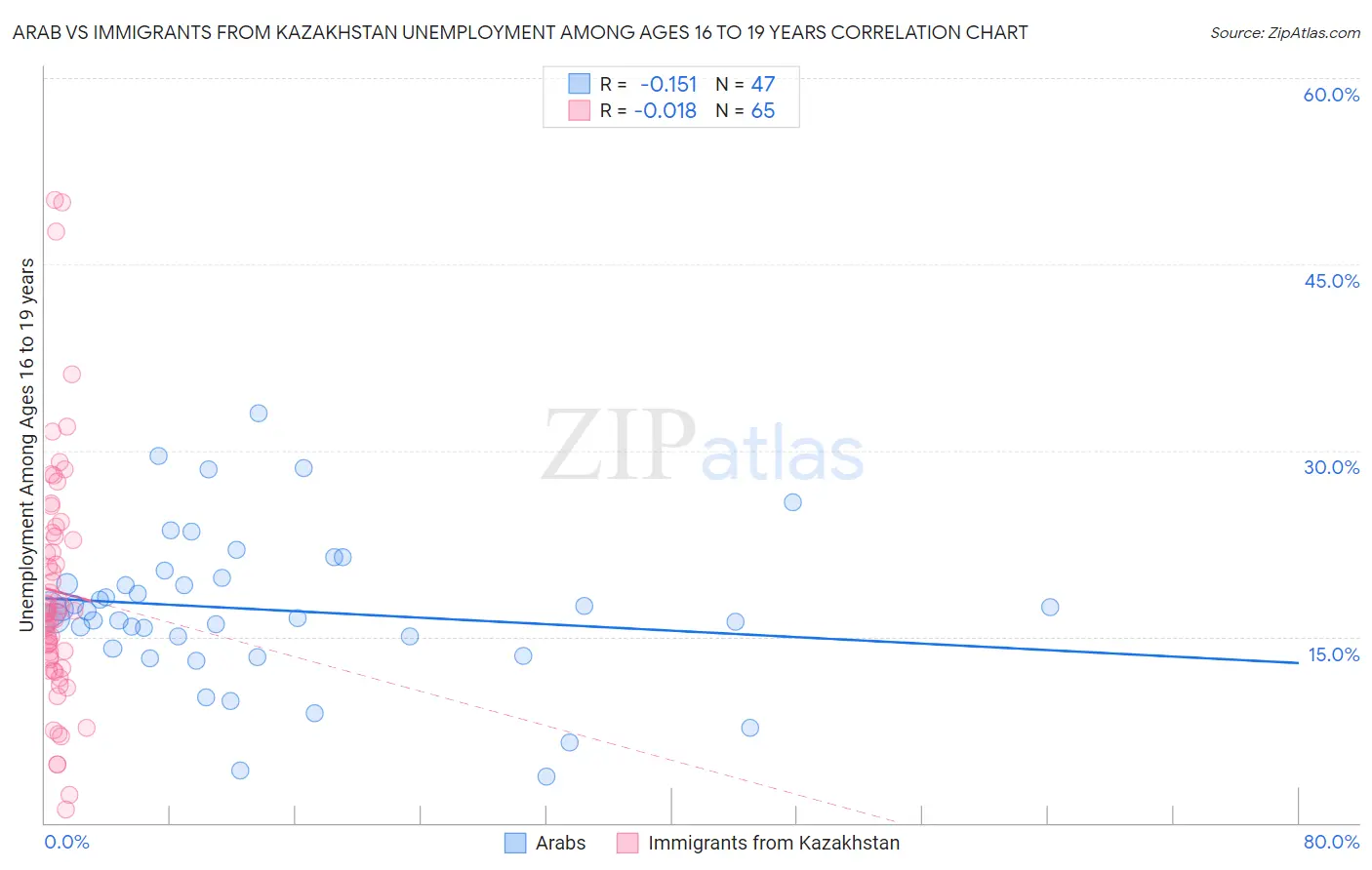 Arab vs Immigrants from Kazakhstan Unemployment Among Ages 16 to 19 years