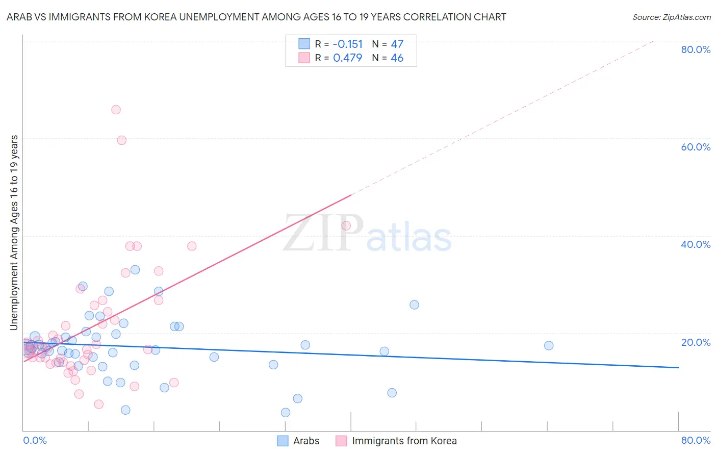 Arab vs Immigrants from Korea Unemployment Among Ages 16 to 19 years