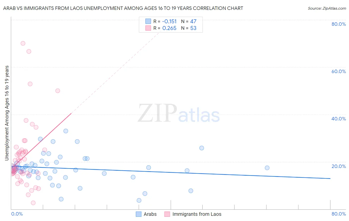 Arab vs Immigrants from Laos Unemployment Among Ages 16 to 19 years