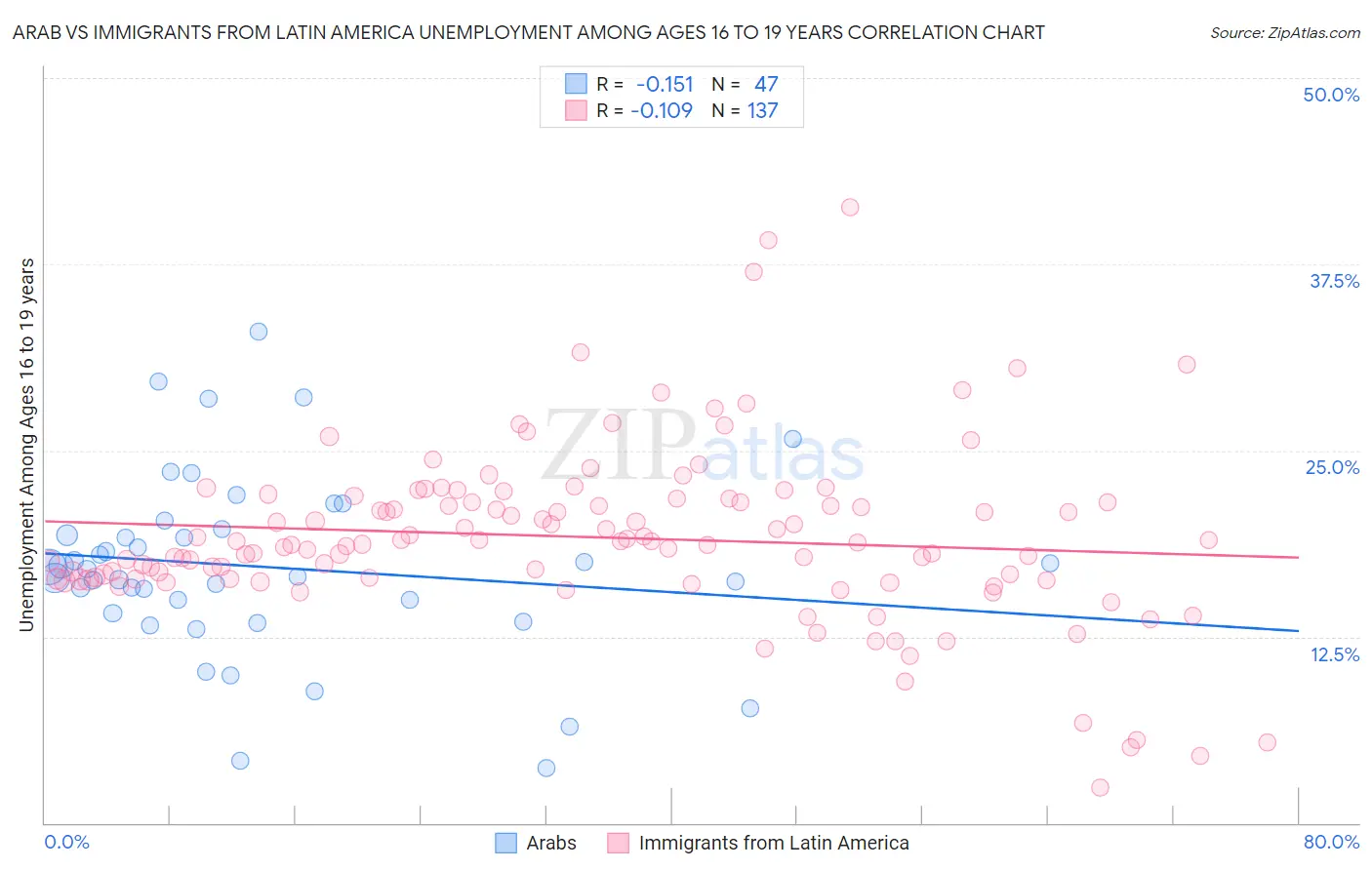 Arab vs Immigrants from Latin America Unemployment Among Ages 16 to 19 years