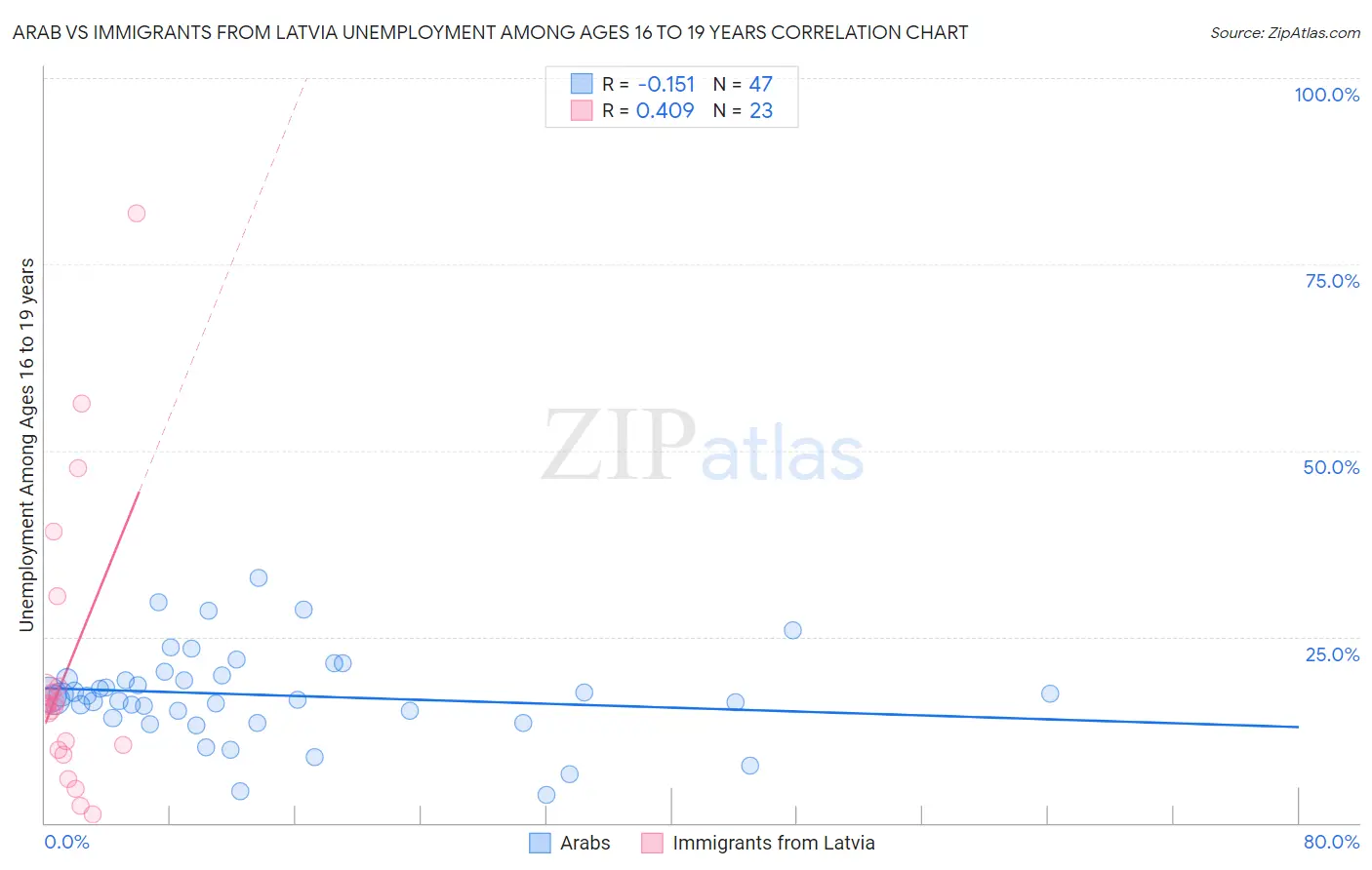 Arab vs Immigrants from Latvia Unemployment Among Ages 16 to 19 years