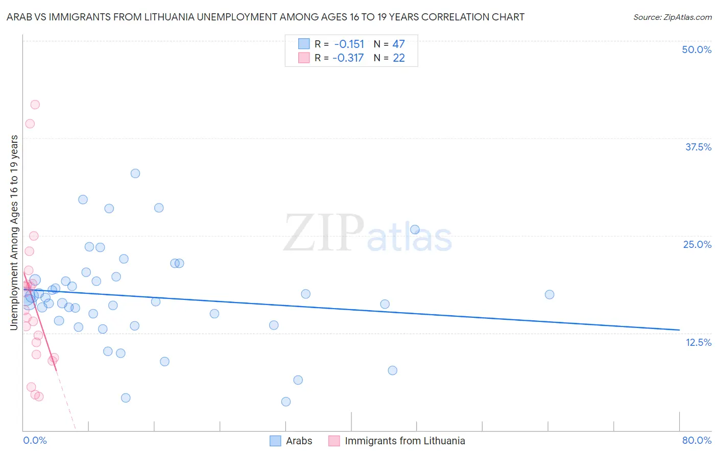 Arab vs Immigrants from Lithuania Unemployment Among Ages 16 to 19 years