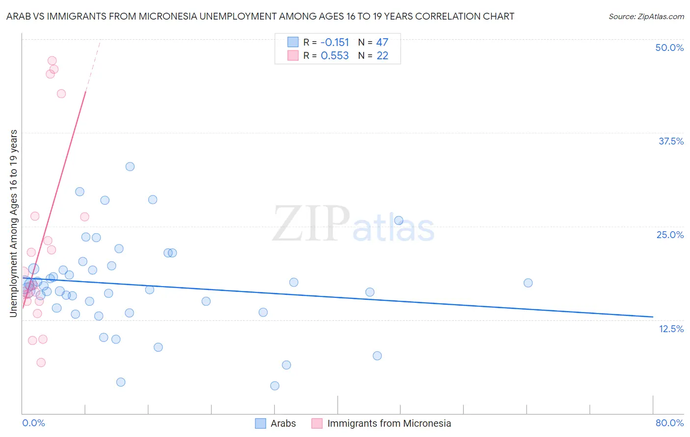 Arab vs Immigrants from Micronesia Unemployment Among Ages 16 to 19 years