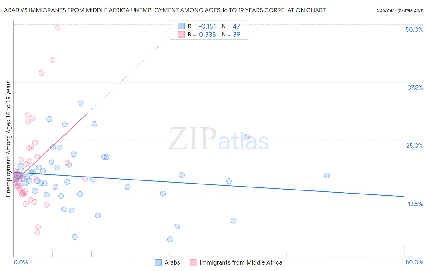 Arab vs Immigrants from Middle Africa Unemployment Among Ages 16 to 19 years