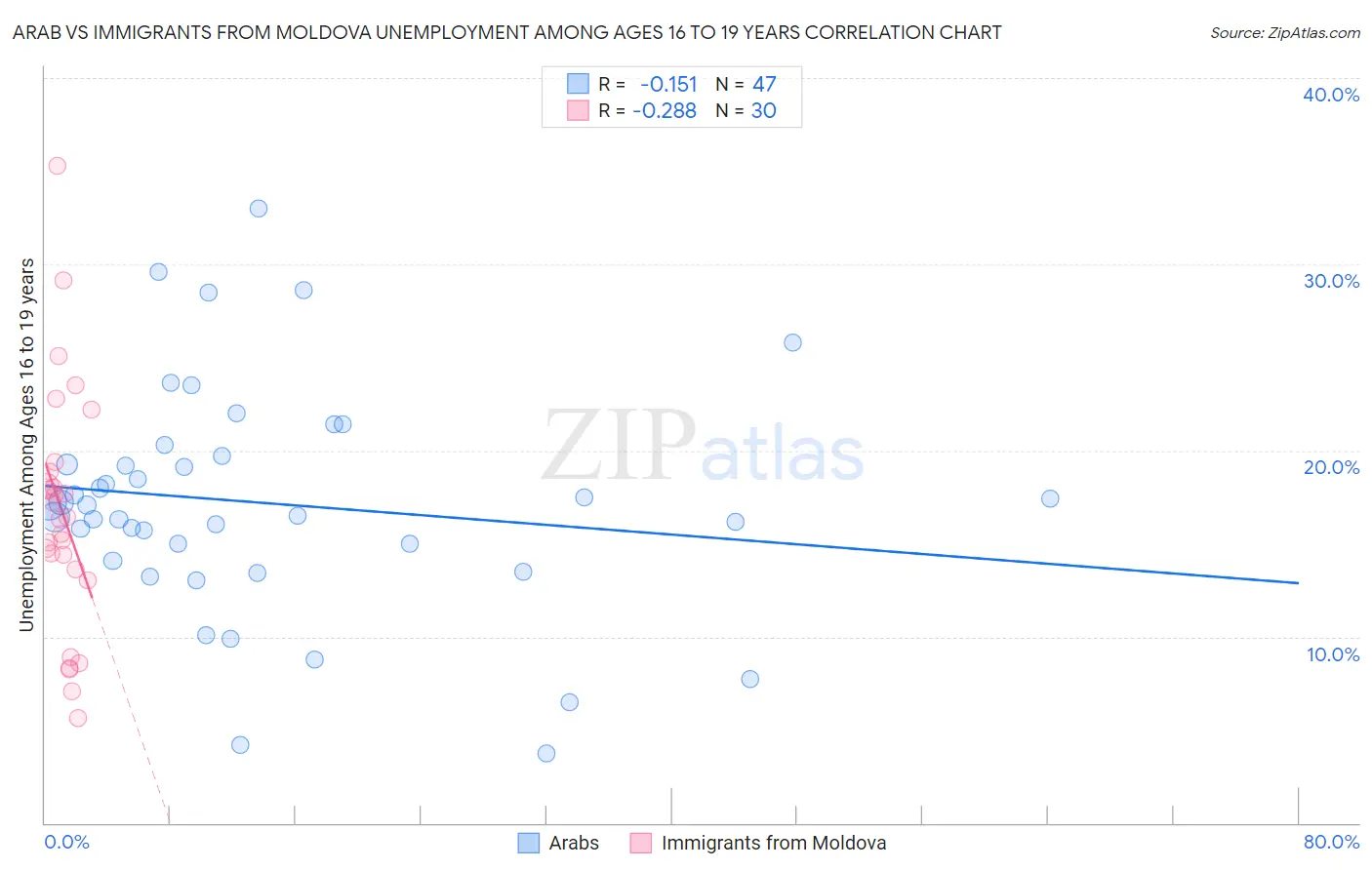 Arab vs Immigrants from Moldova Unemployment Among Ages 16 to 19 years