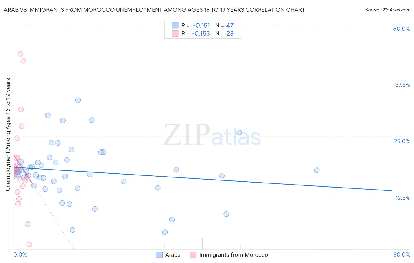 Arab vs Immigrants from Morocco Unemployment Among Ages 16 to 19 years