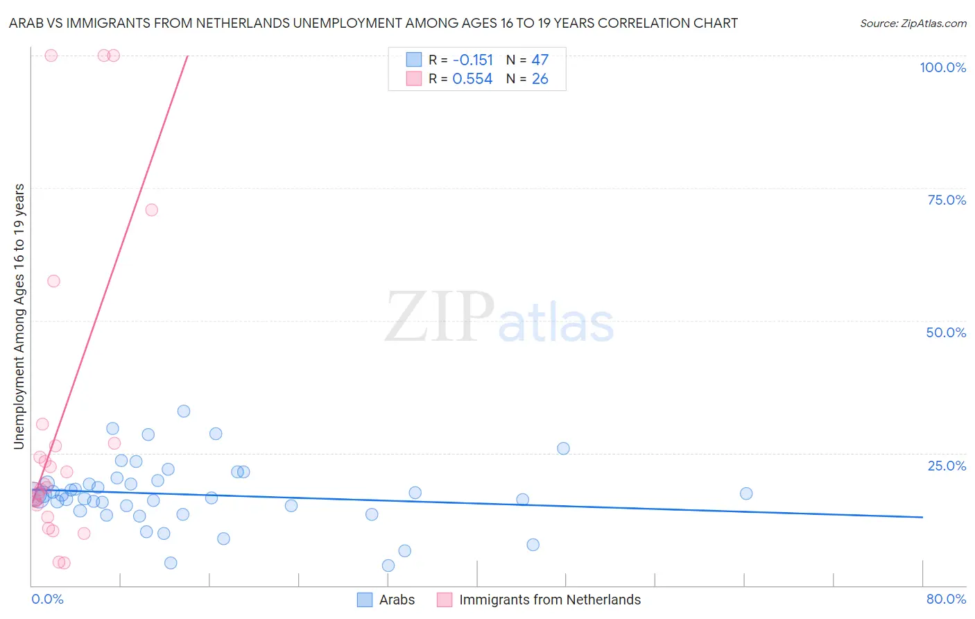 Arab vs Immigrants from Netherlands Unemployment Among Ages 16 to 19 years