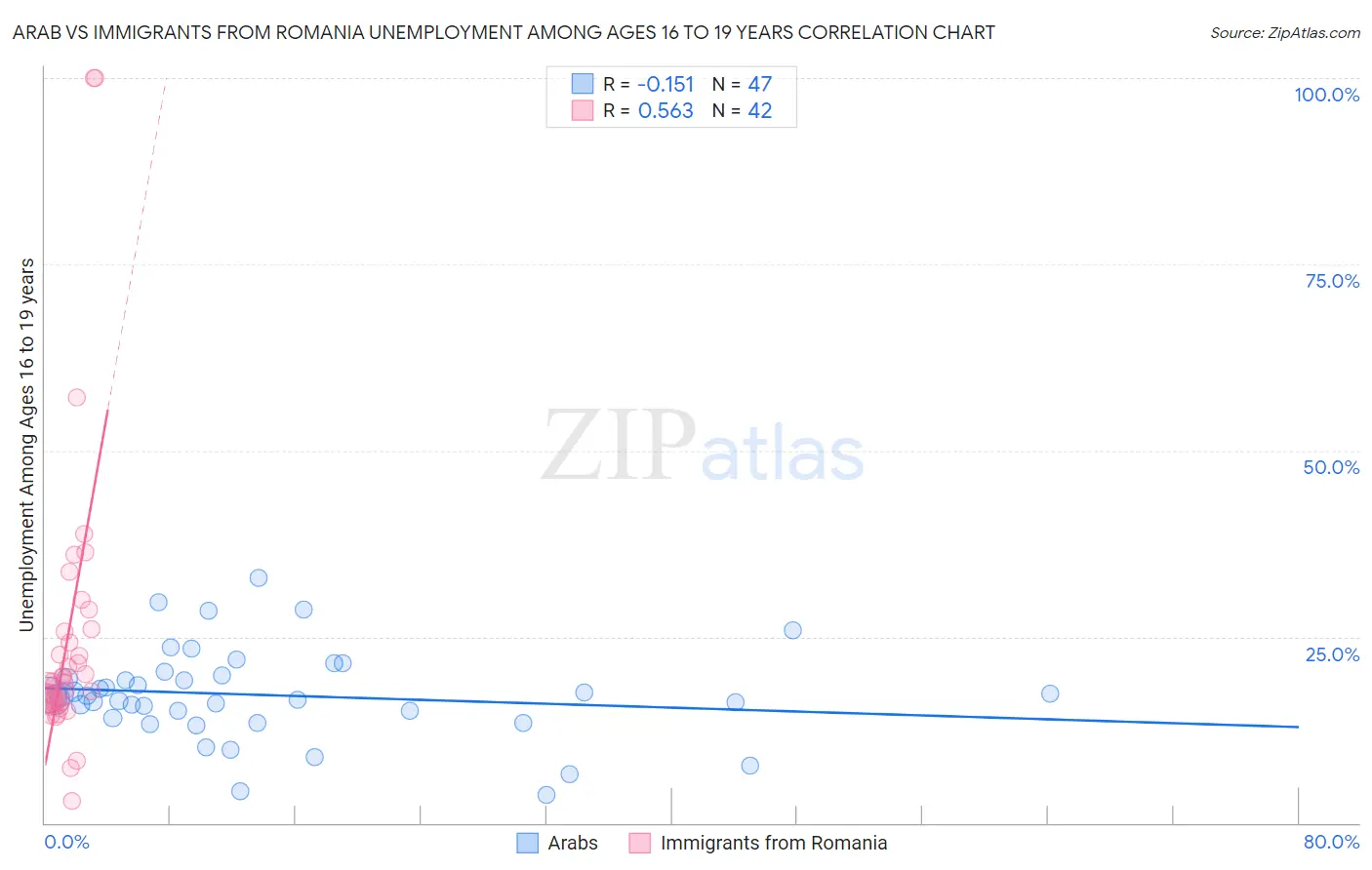 Arab vs Immigrants from Romania Unemployment Among Ages 16 to 19 years